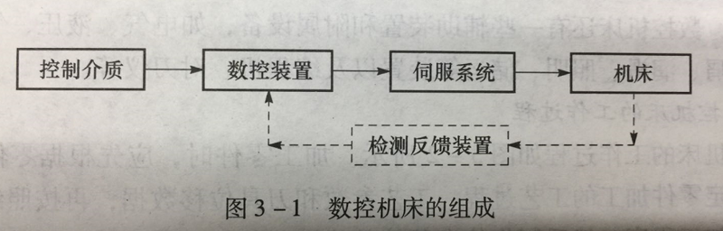 CNC數(shù)控機(jī)床的組成