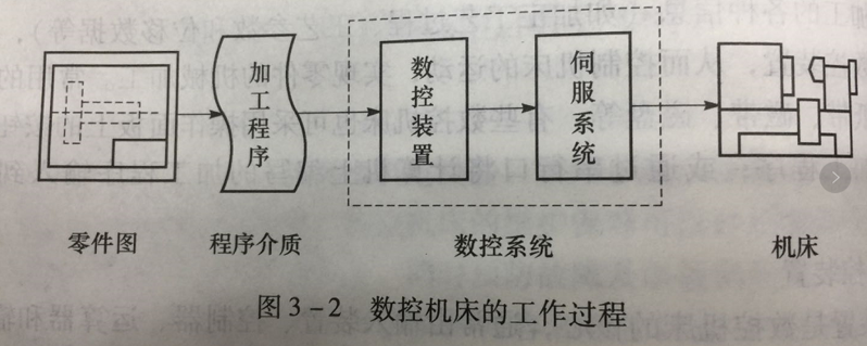 CNC數(shù)控車(chē)床的工作過(guò)程